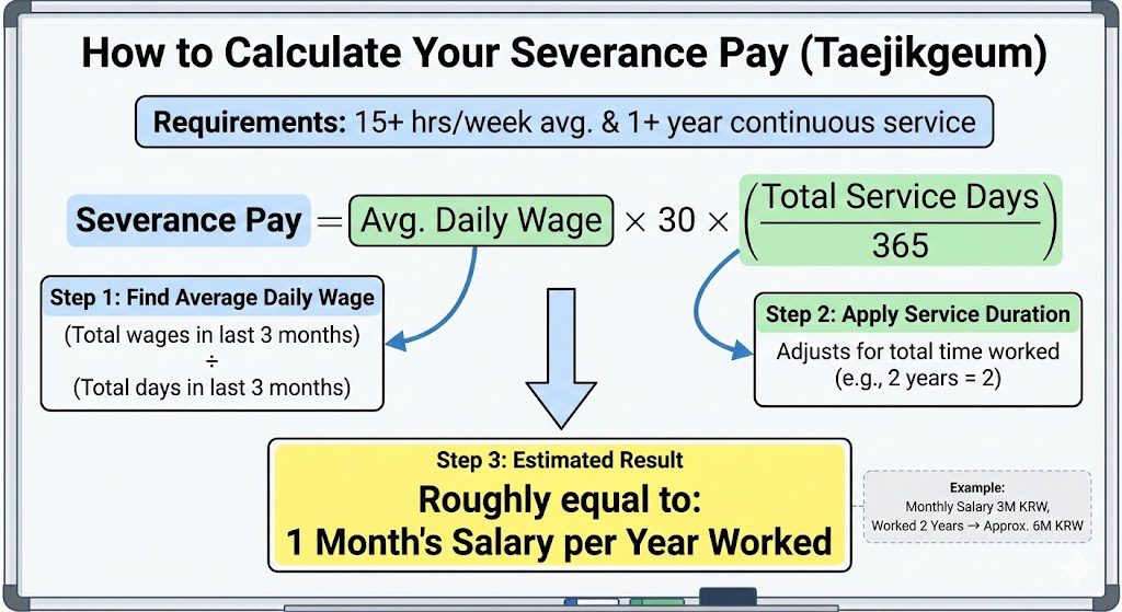 Severance Pay Korea